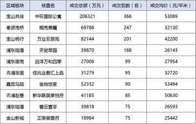 魔都房房房: 上海樓市金九銀十總結(jié) &前三季度數(shù)據(jù)匯總,數(shù)據(jù)會說話! 回顧一下&ldquo;黃金周&rdquo;上海樓市的情況吧。 以前&ldquo;十一&rdquo;期間,人多的就兩個地方:第一個是各種景區(qū),第二是各個售樓處。 對開發(fā)商. - 雪球